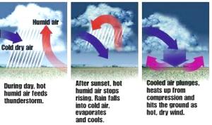A graphical depiction of how a heat burst occurs.  Source: MeteorologyNews