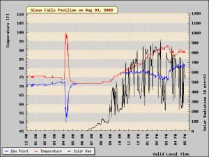Temperature and dewpoint graph from the dramatic heat burst in Sioux Falls in 2008.  Credit: KELO-TV